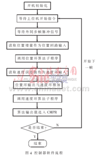 伺服运动控制毕业论文