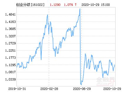 富国创业板指数分级基金为什么少了钱