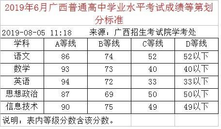 广西壮族自治区2019年信息会考A线是多少分 