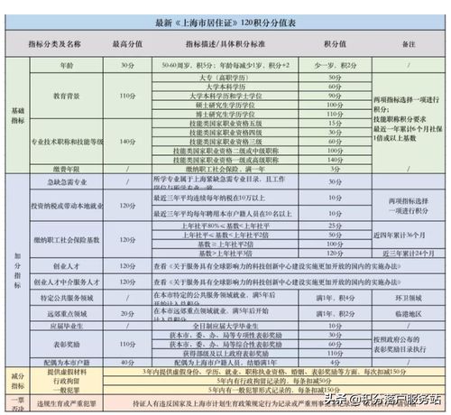 2021年上海居住证积分120分如何达到