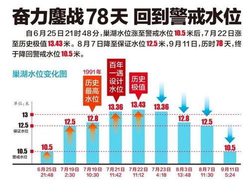 历时78天,巢湖水位降回去了