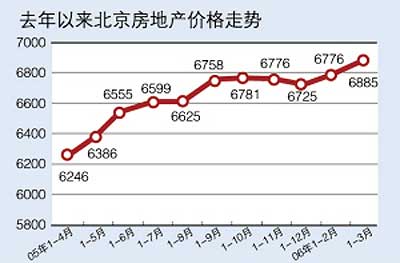 北京四環房價走勢