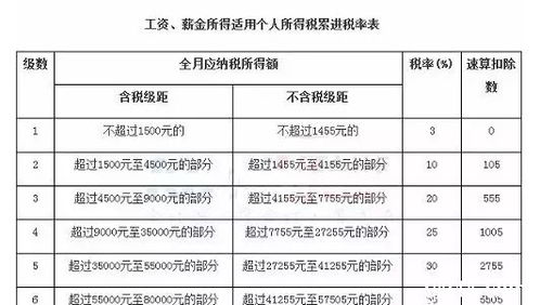 2017年上海工资扣税标准 