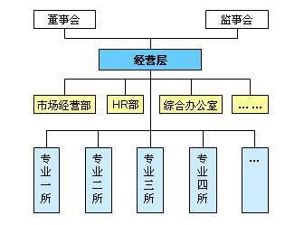 直線制:最簡單的集權式組織結構形式,又稱軍隊式結構,其領導關係按