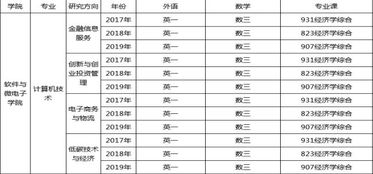 金融科技考研考什么，金融专业考研考哪些科目