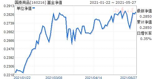 国泰商品160216股票多少可买进