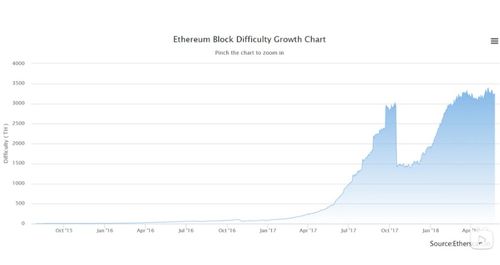  2018年挖以太坊,比特币和以太坊哪个更适合挖矿？ 快讯