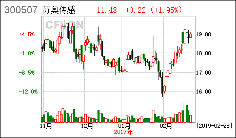 那个300507苏奥传感为什么停牌啊，有没有人知道呢？