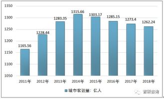 2018年中国城市客运行业市场发展现状及运营态势分析