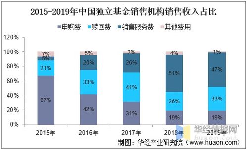 基金代卖和直销具体区别是什么