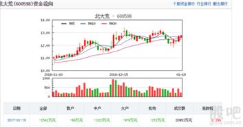 大户和机构净流入为负，只有些散户为正，停是横盘?