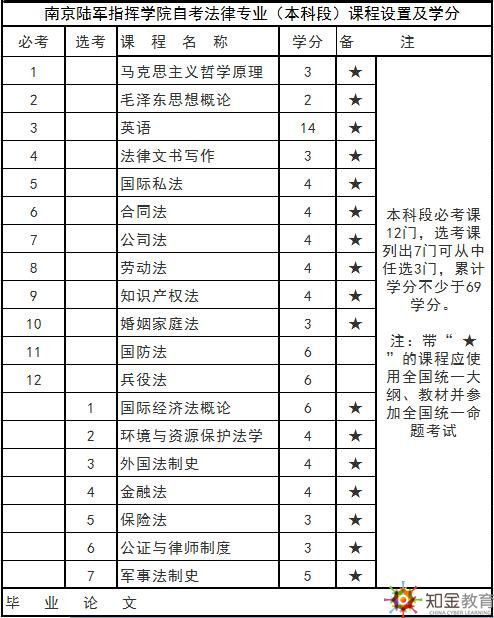 军自考，南京陆军指挥学院自考需要几年