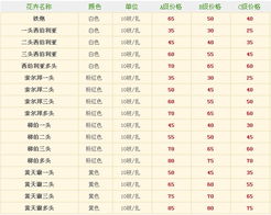 昆明鲜花港2012年5月4日百合报价信息