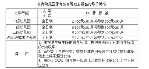 重庆家长,幼儿园收费标准要变 你怎么看