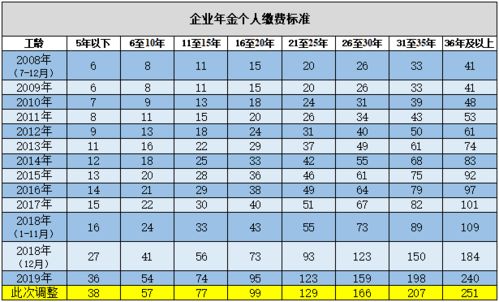 12件实事 集团公司再度上调企业年金缴费标准,较去年同比平均提高4.7