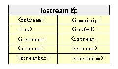 iostream介绍, iosream库的介绍