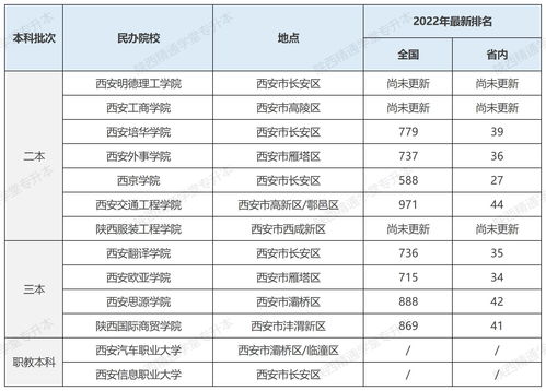 大专学校排名2022最新排名，大专排名2022最新排名