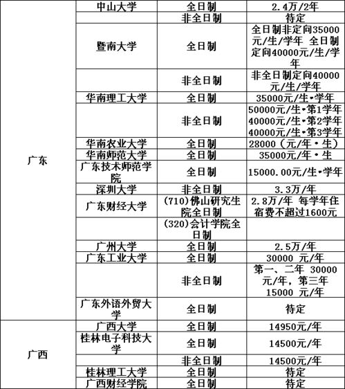 最新257所会计专硕MPAcc招生院校学费汇总