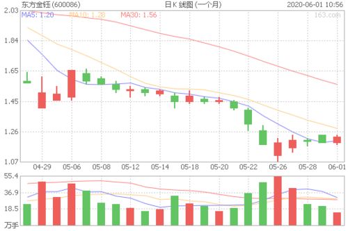 600086东方金钰股票,300379东方通最新动态及投资前景