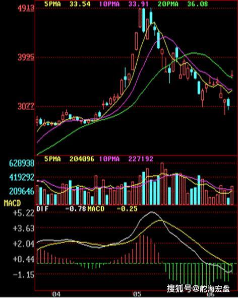 股票怎么卖 大盘怎么看 k线图怎么看 那些红的 绿的 紫的 白的