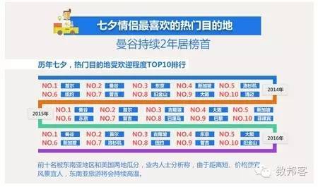 报告 2016年七夕出境游大数据报告 北上广深居民出境游活跃 