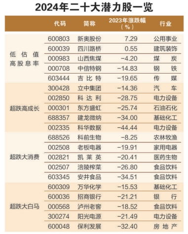 2024十大潜力股 2024十大潜力股 生态