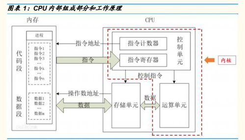 龙芯、兆芯、飞腾、海光、申威、宏芯、华为海思麒麟分别基于什么构架，分别基于什么指令集？