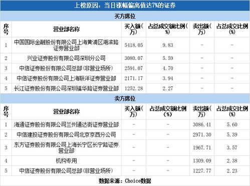 多主力现身龙虎榜 跌停,深物业涨停龙虎榜