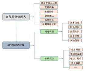 基金管理公司如何控制投资风险