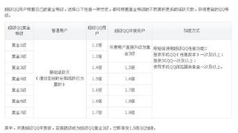 各黄金等级的加倍倍数