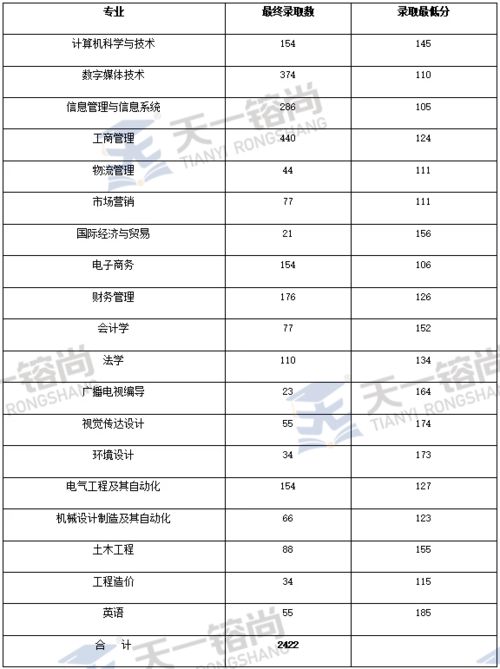 郑州经贸学院2018 2020年专升本录取分数线 中原工学院信息商务学院