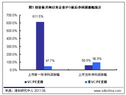 创业板上市能涨多少