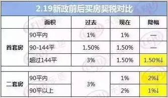 国家房屋交易税费最近一次调整是什么时候？上次调整又是什么时候？谢谢！