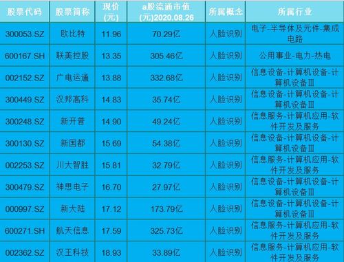 急求：微软概念股、人脸识别概念股