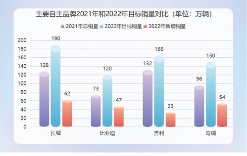 长城汽车2022年到现在销售额是多少?