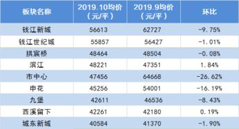 楼市虽冷 房价未跌 10月杭州刚需板块 被迫 涨价