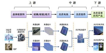 光伏产业链的介绍