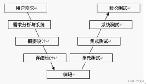 软件开发软件测试的对应关系,软件测试要经过哪些步骤?与开发各阶段之间有什么关系?