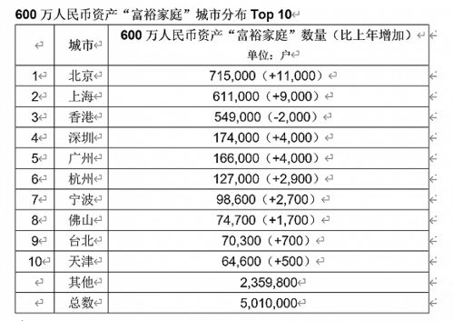 中国富人最新数据出炉 坐拥600万资产的家庭数量超500万户