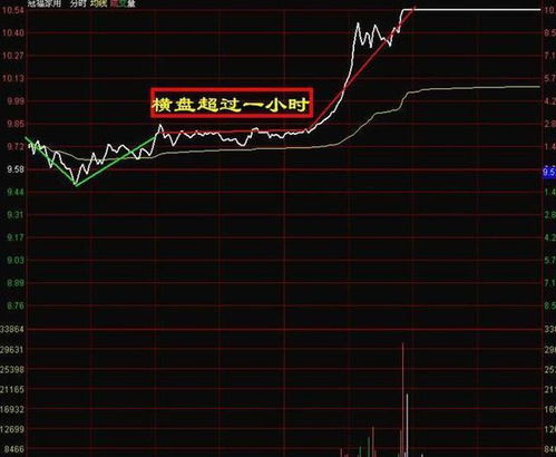 分时走势中为什么会出现横盘