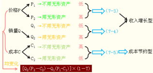 哪些企业或产品使用无形资产获得超额收益