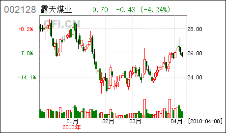 002128露天煤业什么时能到４０元？