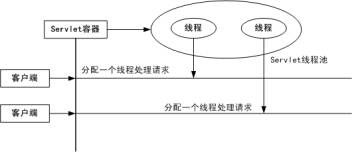 深入研究Servlet线程安全性有关问题