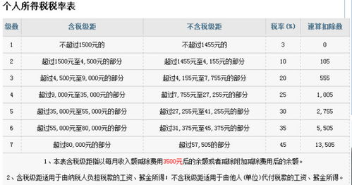 月入万二扣多少税？