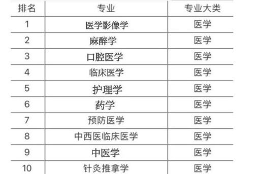 临床医学专业大学排名(医学行业排行榜)