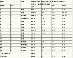 2021年世界军费排名明细表：全球军费总额