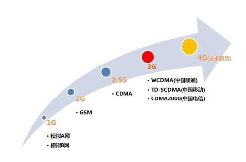 手机信号旁边的G,E,H分别代表什么意思 