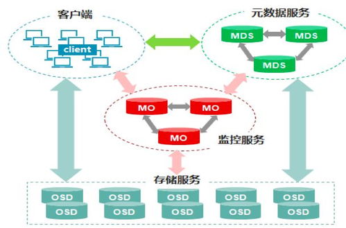 分布式存儲包含