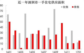 深圳市房价走势图 2017年深圳市房价上涨还是下跌