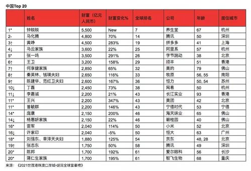 全球富豪人数最多的城市 比纽约还强,百位富豪资产达4843亿美金